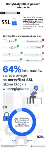 Czy korzystając z Internetu zwracamy uwagę na zabezpieczenia certyfikatem SSL